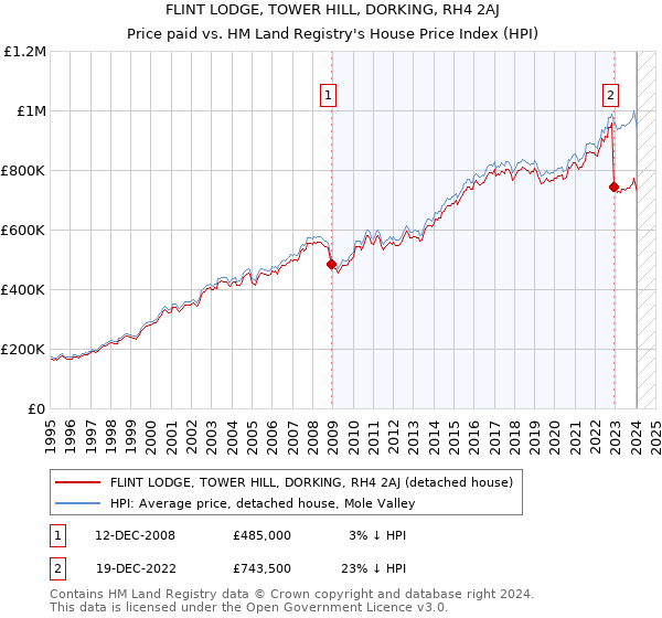 FLINT LODGE, TOWER HILL, DORKING, RH4 2AJ: Price paid vs HM Land Registry's House Price Index