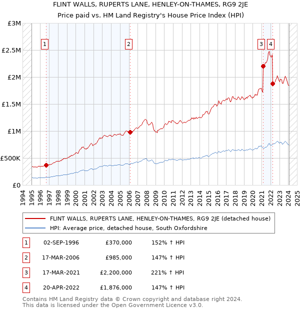 FLINT WALLS, RUPERTS LANE, HENLEY-ON-THAMES, RG9 2JE: Price paid vs HM Land Registry's House Price Index