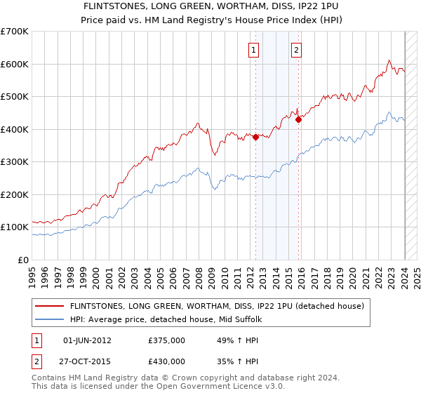 FLINTSTONES, LONG GREEN, WORTHAM, DISS, IP22 1PU: Price paid vs HM Land Registry's House Price Index