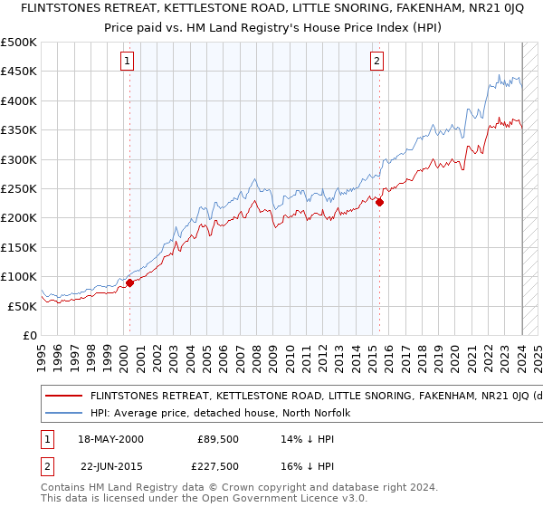FLINTSTONES RETREAT, KETTLESTONE ROAD, LITTLE SNORING, FAKENHAM, NR21 0JQ: Price paid vs HM Land Registry's House Price Index