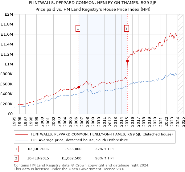 FLINTWALLS, PEPPARD COMMON, HENLEY-ON-THAMES, RG9 5JE: Price paid vs HM Land Registry's House Price Index