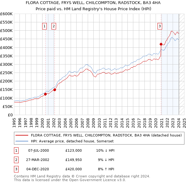 FLORA COTTAGE, FRYS WELL, CHILCOMPTON, RADSTOCK, BA3 4HA: Price paid vs HM Land Registry's House Price Index