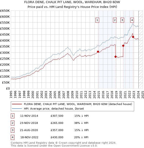 FLORA DENE, CHALK PIT LANE, WOOL, WAREHAM, BH20 6DW: Price paid vs HM Land Registry's House Price Index
