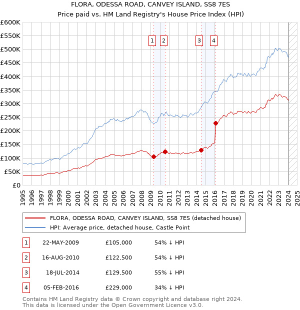 FLORA, ODESSA ROAD, CANVEY ISLAND, SS8 7ES: Price paid vs HM Land Registry's House Price Index