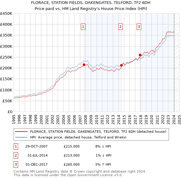 FLORACE, STATION FIELDS, OAKENGATES, TELFORD, TF2 6DH: Price paid vs HM Land Registry's House Price Index