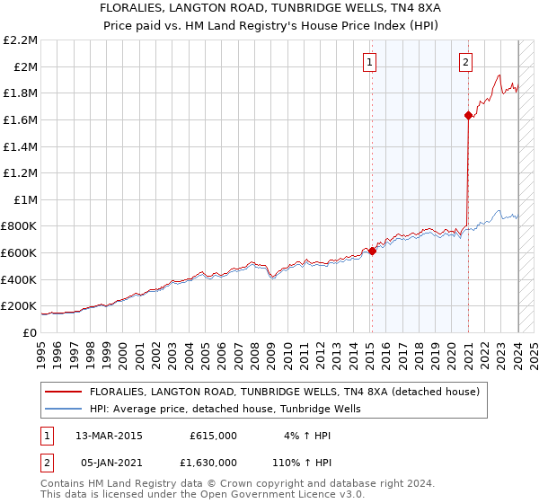 FLORALIES, LANGTON ROAD, TUNBRIDGE WELLS, TN4 8XA: Price paid vs HM Land Registry's House Price Index