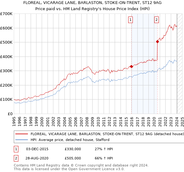 FLOREAL, VICARAGE LANE, BARLASTON, STOKE-ON-TRENT, ST12 9AG: Price paid vs HM Land Registry's House Price Index