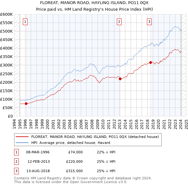 FLOREAT, MANOR ROAD, HAYLING ISLAND, PO11 0QX: Price paid vs HM Land Registry's House Price Index
