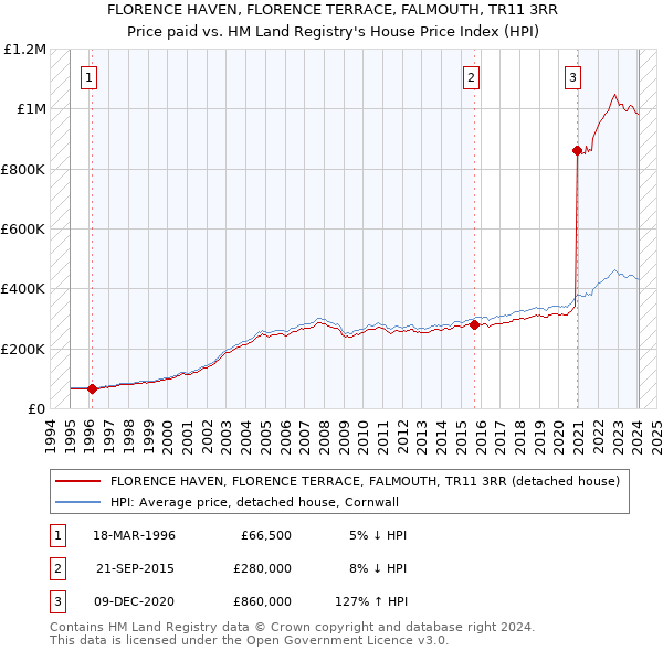 FLORENCE HAVEN, FLORENCE TERRACE, FALMOUTH, TR11 3RR: Price paid vs HM Land Registry's House Price Index