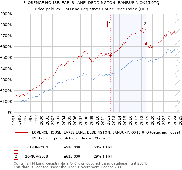 FLORENCE HOUSE, EARLS LANE, DEDDINGTON, BANBURY, OX15 0TQ: Price paid vs HM Land Registry's House Price Index