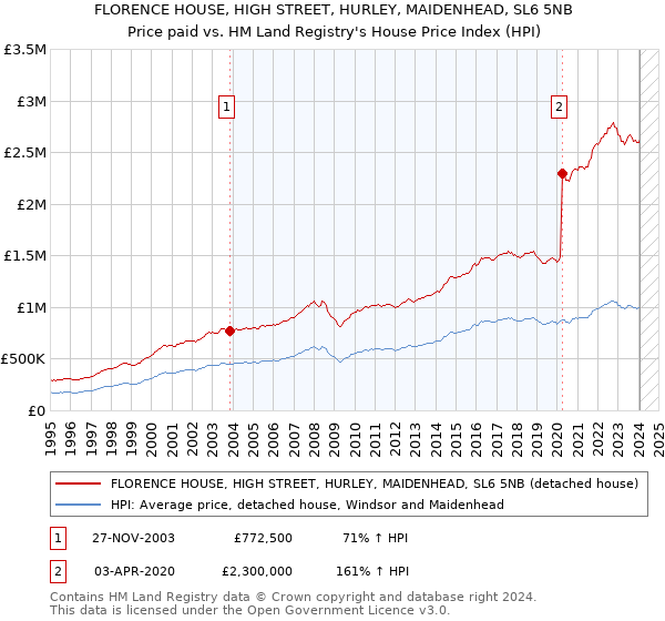 FLORENCE HOUSE, HIGH STREET, HURLEY, MAIDENHEAD, SL6 5NB: Price paid vs HM Land Registry's House Price Index