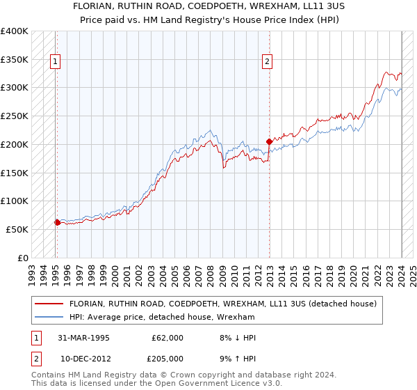 FLORIAN, RUTHIN ROAD, COEDPOETH, WREXHAM, LL11 3US: Price paid vs HM Land Registry's House Price Index