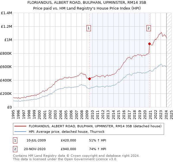 FLORIANDUS, ALBERT ROAD, BULPHAN, UPMINSTER, RM14 3SB: Price paid vs HM Land Registry's House Price Index