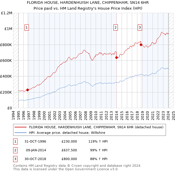 FLORIDA HOUSE, HARDENHUISH LANE, CHIPPENHAM, SN14 6HR: Price paid vs HM Land Registry's House Price Index