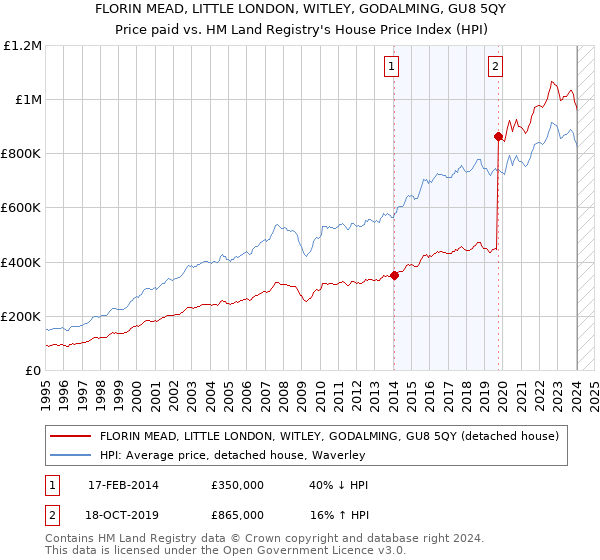 FLORIN MEAD, LITTLE LONDON, WITLEY, GODALMING, GU8 5QY: Price paid vs HM Land Registry's House Price Index