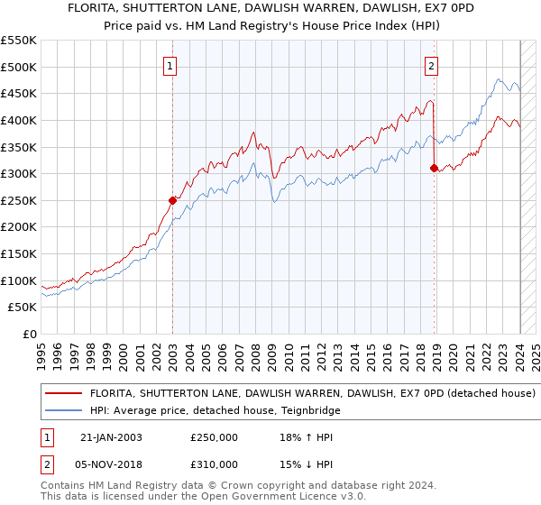 FLORITA, SHUTTERTON LANE, DAWLISH WARREN, DAWLISH, EX7 0PD: Price paid vs HM Land Registry's House Price Index