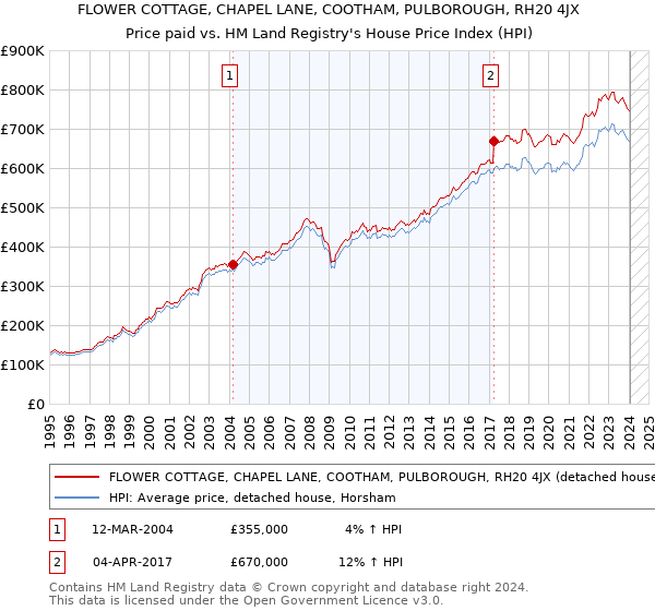 FLOWER COTTAGE, CHAPEL LANE, COOTHAM, PULBOROUGH, RH20 4JX: Price paid vs HM Land Registry's House Price Index