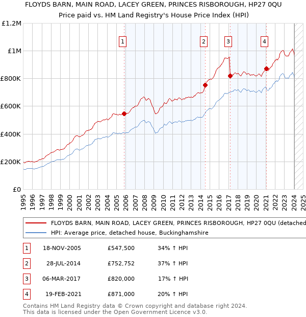 FLOYDS BARN, MAIN ROAD, LACEY GREEN, PRINCES RISBOROUGH, HP27 0QU: Price paid vs HM Land Registry's House Price Index