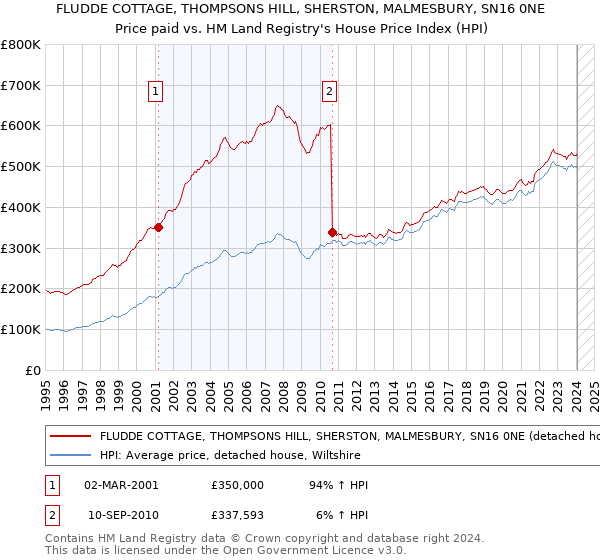 FLUDDE COTTAGE, THOMPSONS HILL, SHERSTON, MALMESBURY, SN16 0NE: Price paid vs HM Land Registry's House Price Index