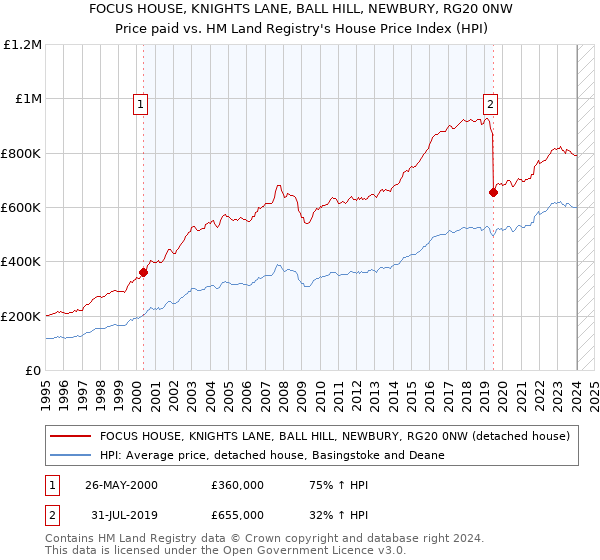 FOCUS HOUSE, KNIGHTS LANE, BALL HILL, NEWBURY, RG20 0NW: Price paid vs HM Land Registry's House Price Index