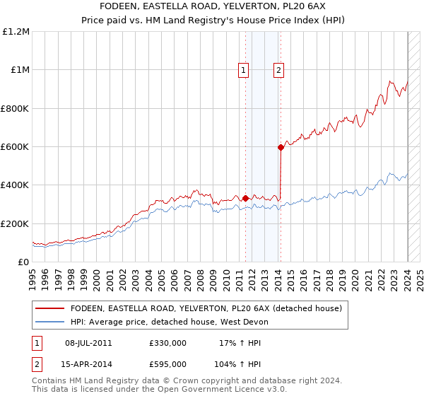 FODEEN, EASTELLA ROAD, YELVERTON, PL20 6AX: Price paid vs HM Land Registry's House Price Index