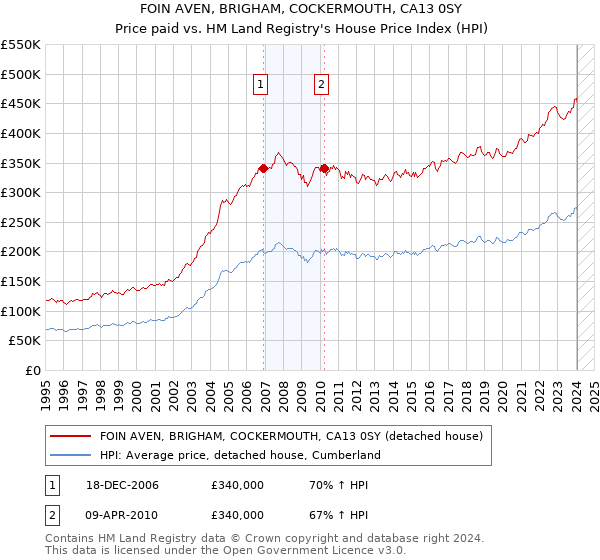 FOIN AVEN, BRIGHAM, COCKERMOUTH, CA13 0SY: Price paid vs HM Land Registry's House Price Index