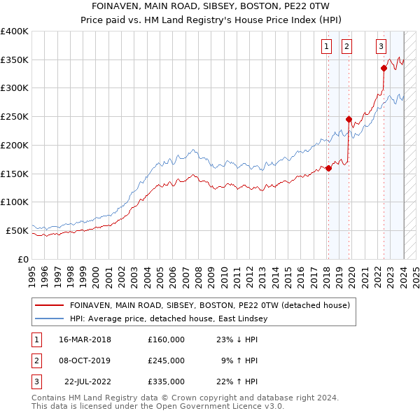 FOINAVEN, MAIN ROAD, SIBSEY, BOSTON, PE22 0TW: Price paid vs HM Land Registry's House Price Index