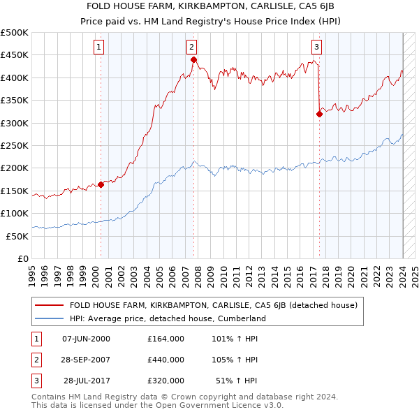 FOLD HOUSE FARM, KIRKBAMPTON, CARLISLE, CA5 6JB: Price paid vs HM Land Registry's House Price Index