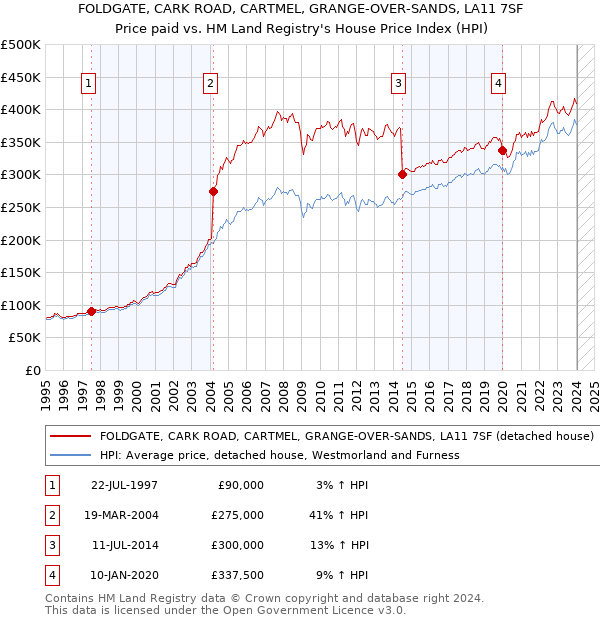 FOLDGATE, CARK ROAD, CARTMEL, GRANGE-OVER-SANDS, LA11 7SF: Price paid vs HM Land Registry's House Price Index