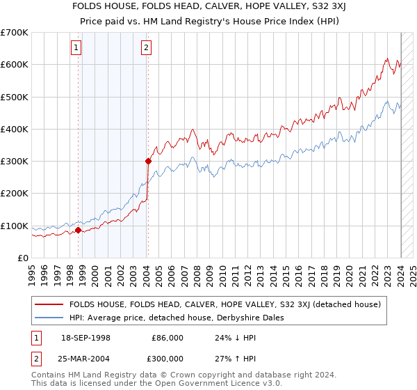 FOLDS HOUSE, FOLDS HEAD, CALVER, HOPE VALLEY, S32 3XJ: Price paid vs HM Land Registry's House Price Index