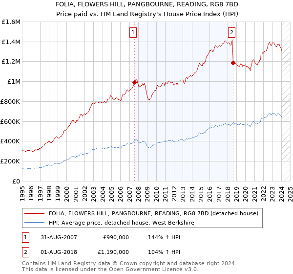 FOLIA, FLOWERS HILL, PANGBOURNE, READING, RG8 7BD: Price paid vs HM Land Registry's House Price Index