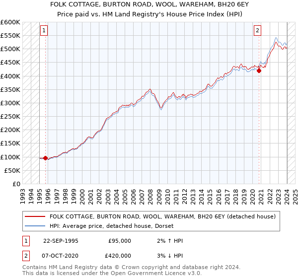 FOLK COTTAGE, BURTON ROAD, WOOL, WAREHAM, BH20 6EY: Price paid vs HM Land Registry's House Price Index