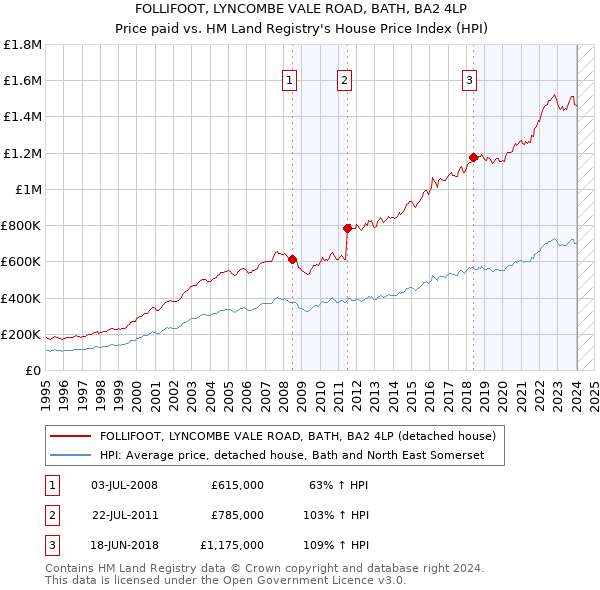 FOLLIFOOT, LYNCOMBE VALE ROAD, BATH, BA2 4LP: Price paid vs HM Land Registry's House Price Index
