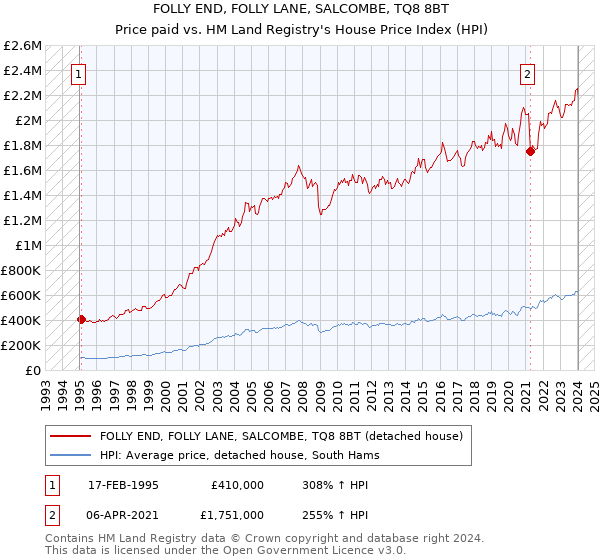 FOLLY END, FOLLY LANE, SALCOMBE, TQ8 8BT: Price paid vs HM Land Registry's House Price Index