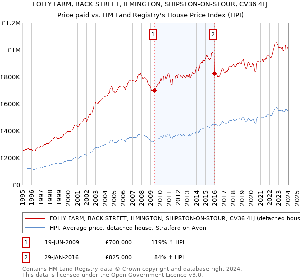 FOLLY FARM, BACK STREET, ILMINGTON, SHIPSTON-ON-STOUR, CV36 4LJ: Price paid vs HM Land Registry's House Price Index
