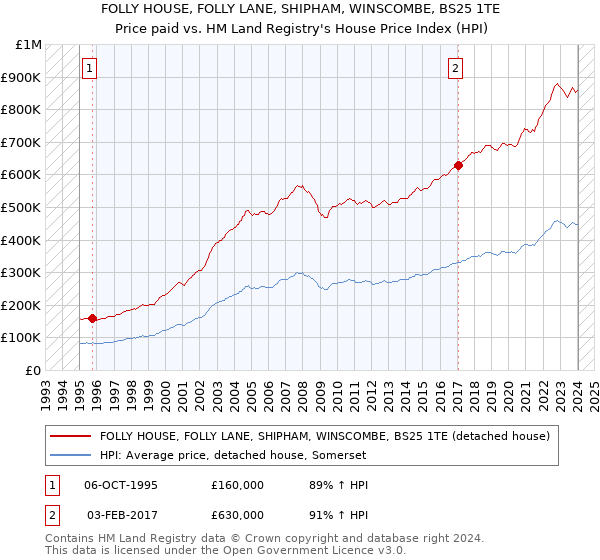 FOLLY HOUSE, FOLLY LANE, SHIPHAM, WINSCOMBE, BS25 1TE: Price paid vs HM Land Registry's House Price Index
