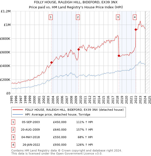 FOLLY HOUSE, RALEIGH HILL, BIDEFORD, EX39 3NX: Price paid vs HM Land Registry's House Price Index