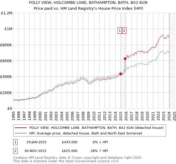 FOLLY VIEW, HOLCOMBE LANE, BATHAMPTON, BATH, BA2 6UN: Price paid vs HM Land Registry's House Price Index