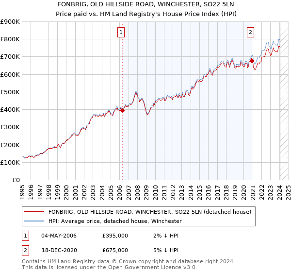 FONBRIG, OLD HILLSIDE ROAD, WINCHESTER, SO22 5LN: Price paid vs HM Land Registry's House Price Index