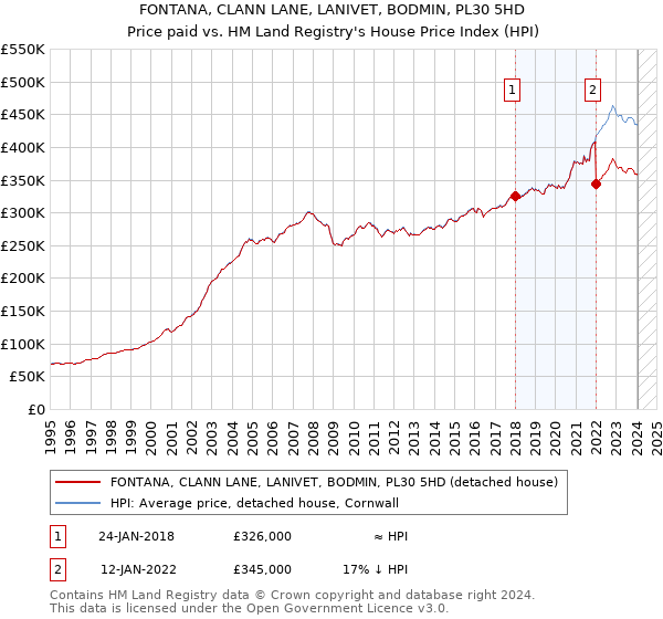 FONTANA, CLANN LANE, LANIVET, BODMIN, PL30 5HD: Price paid vs HM Land Registry's House Price Index
