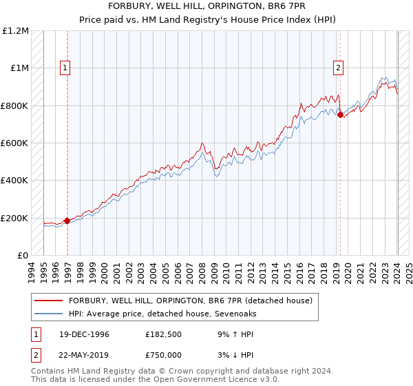 FORBURY, WELL HILL, ORPINGTON, BR6 7PR: Price paid vs HM Land Registry's House Price Index