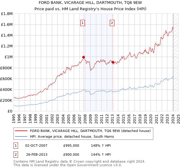 FORD BANK, VICARAGE HILL, DARTMOUTH, TQ6 9EW: Price paid vs HM Land Registry's House Price Index