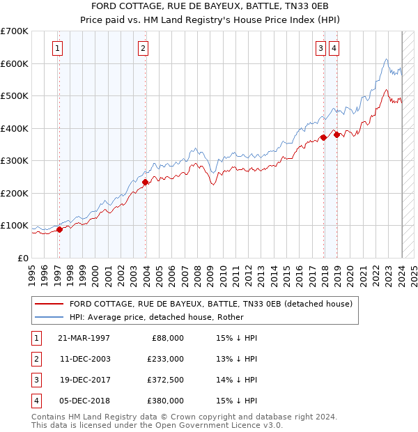 FORD COTTAGE, RUE DE BAYEUX, BATTLE, TN33 0EB: Price paid vs HM Land Registry's House Price Index