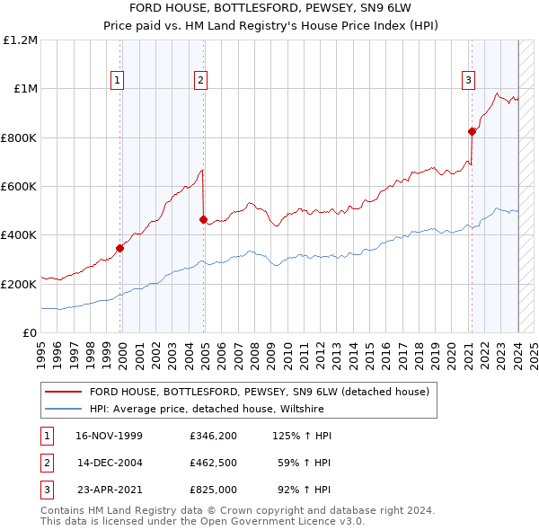 FORD HOUSE, BOTTLESFORD, PEWSEY, SN9 6LW: Price paid vs HM Land Registry's House Price Index