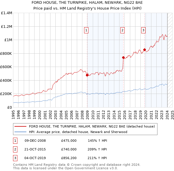 FORD HOUSE, THE TURNPIKE, HALAM, NEWARK, NG22 8AE: Price paid vs HM Land Registry's House Price Index