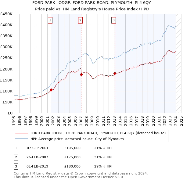 FORD PARK LODGE, FORD PARK ROAD, PLYMOUTH, PL4 6QY: Price paid vs HM Land Registry's House Price Index