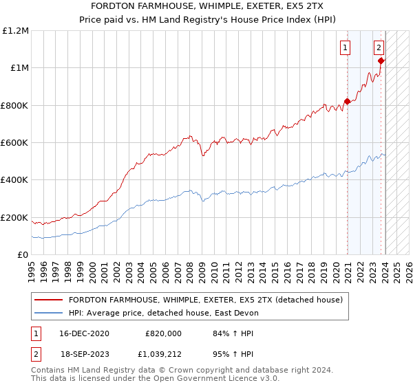 FORDTON FARMHOUSE, WHIMPLE, EXETER, EX5 2TX: Price paid vs HM Land Registry's House Price Index