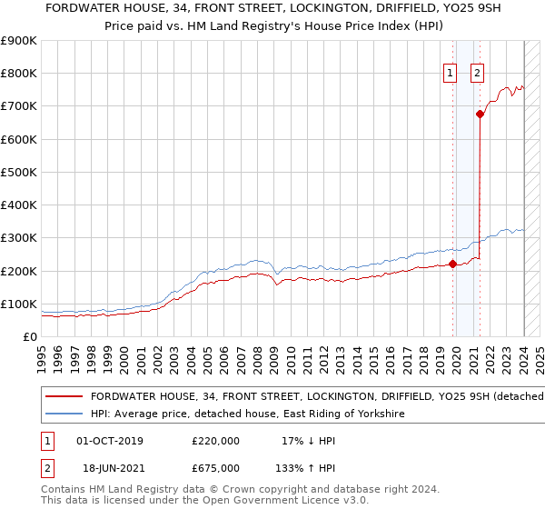 FORDWATER HOUSE, 34, FRONT STREET, LOCKINGTON, DRIFFIELD, YO25 9SH: Price paid vs HM Land Registry's House Price Index