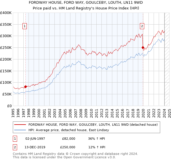 FORDWAY HOUSE, FORD WAY, GOULCEBY, LOUTH, LN11 9WD: Price paid vs HM Land Registry's House Price Index