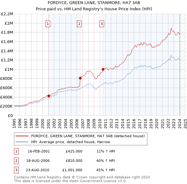 FORDYCE, GREEN LANE, STANMORE, HA7 3AB: Price paid vs HM Land Registry's House Price Index